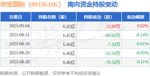 华宝国际（00336.HK）：9月4日南向资金增持15.8万股