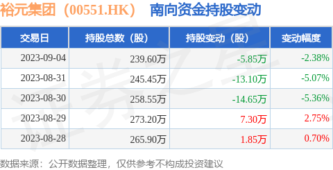 裕元集团（00551.HK）：9月4日南向资金减持5.85万股