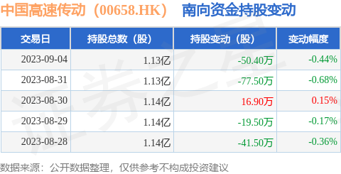 中国高速传动（00658.HK）：9月4日南向资金减持50.4万股