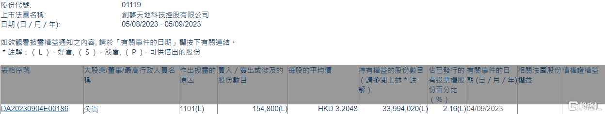 创梦天地(01119.HK)获执行董事关嵩增持15.48万股