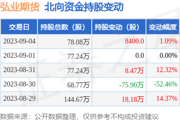 弘业期货（001236）：9月4日北向资金增持8400股