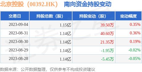 北京控股（00392.HK）：9月4日南向资金增持39.5万股