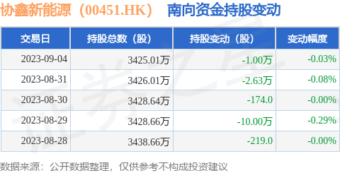 协鑫新能源（00451.HK）：9月4日南向资金减持10000股