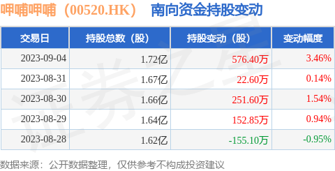 呷哺呷哺（00520.HK）：9月4日南向资金增持576.4万股