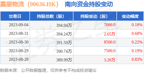 嘉里物流（00636.HK）：9月4日南向资金增持7000股