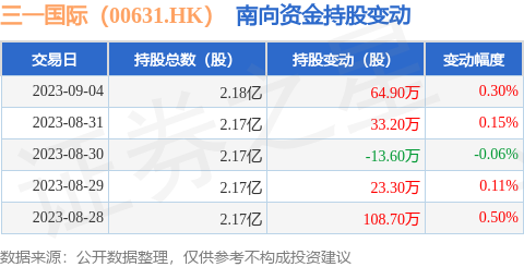 三一国际（00631.HK）：9月4日南向资金增持64.9万股