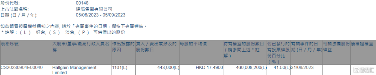 建滔集团(00148.HK)获Hallgain Management增持44.3万股