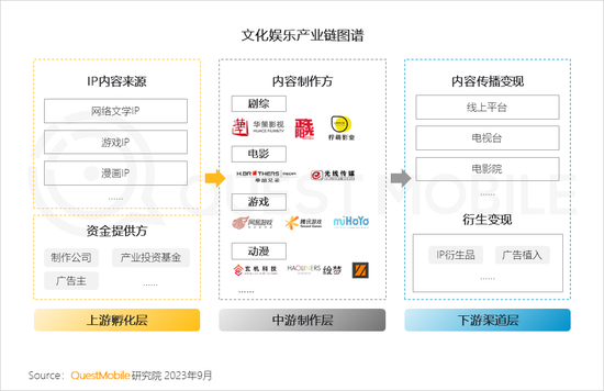 QuestMobile2023文化娱乐新消费报告:消费复苏,年轻消费崛起,电影用户同比爆增196%,90后、00后占比超7成