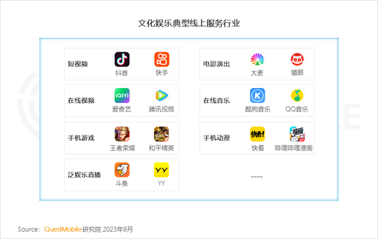 QuestMobile2023文化娱乐新消费报告:消费复苏,年轻消费崛起,电影用户同比爆增196%,90后、00后占比超7成