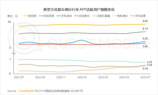 QuestMobile2023文化娱乐新消费报告:消费复苏,年轻消费崛起,电影用户同比爆增196%,90后、00后占比超7成