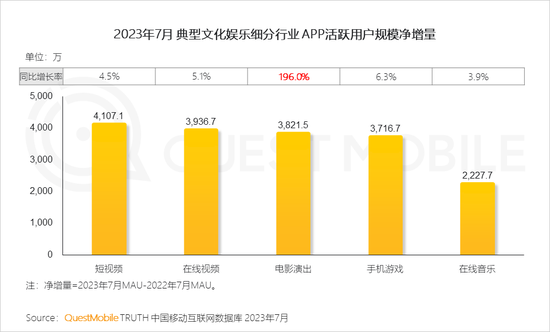 QuestMobile2023文化娱乐新消费报告:消费复苏,年轻消费崛起,电影用户同比爆增196%,90后、00后占比超7成