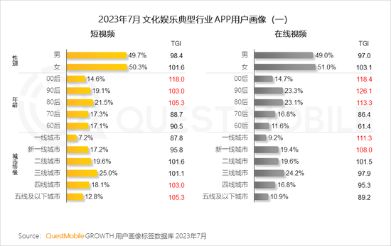 QuestMobile2023文化娱乐新消费报告:消费复苏,年轻消费崛起,电影用户同比爆增196%,90后、00后占比超7成