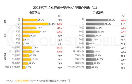 QuestMobile2023文化娱乐新消费报告:消费复苏,年轻消费崛起,电影用户同比爆增196%,90后、00后占比超7成