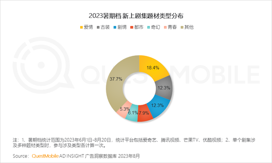 QuestMobile2023文化娱乐新消费报告:消费复苏,年轻消费崛起,电影用户同比爆增196%,90后、00后占比超7成