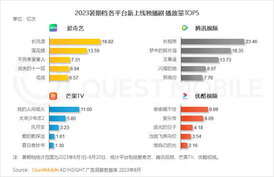 QuestMobile2023文化娱乐新消费报告:消费复苏,年轻消费崛起,电影用户同比爆增196%,90后、00后占比超7成