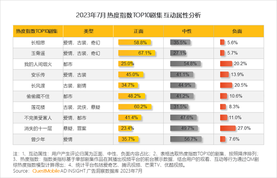 QuestMobile2023文化娱乐新消费报告:消费复苏,年轻消费崛起,电影用户同比爆增196%,90后、00后占比超7成