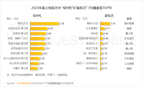 QuestMobile2023文化娱乐新消费报告:消费复苏,年轻消费崛起,电影用户同比爆增196%,90后、00后占比超7成