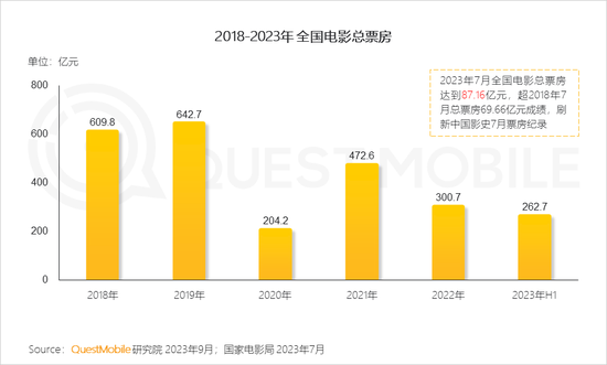 QuestMobile2023文化娱乐新消费报告:消费复苏,年轻消费崛起,电影用户同比爆增196%,90后、00后占比超7成