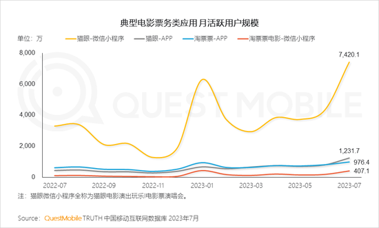 QuestMobile2023文化娱乐新消费报告:消费复苏,年轻消费崛起,电影用户同比爆增196%,90后、00后占比超7成