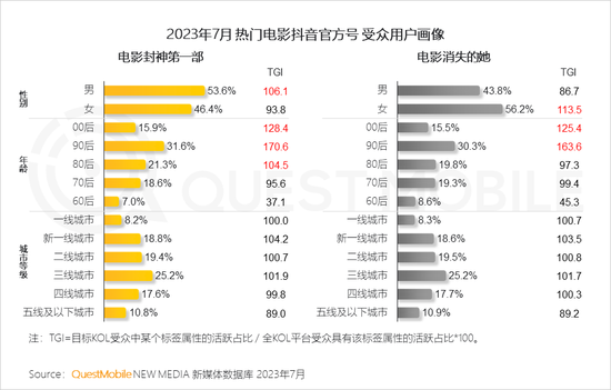 QuestMobile2023文化娱乐新消费报告:消费复苏,年轻消费崛起,电影用户同比爆增196%,90后、00后占比超7成