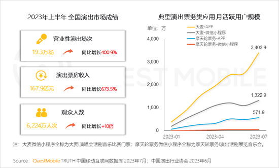 QuestMobile2023文化娱乐新消费报告:消费复苏,年轻消费崛起,电影用户同比爆增196%,90后、00后占比超7成