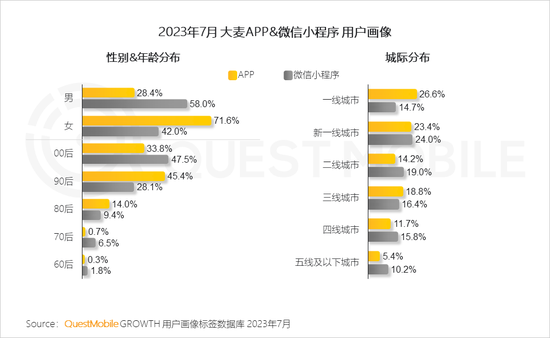 QuestMobile2023文化娱乐新消费报告:消费复苏,年轻消费崛起,电影用户同比爆增196%,90后、00后占比超7成