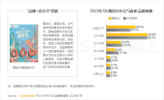 QuestMobile2023文化娱乐新消费报告:消费复苏,年轻消费崛起,电影用户同比爆增196%,90后、00后占比超7成