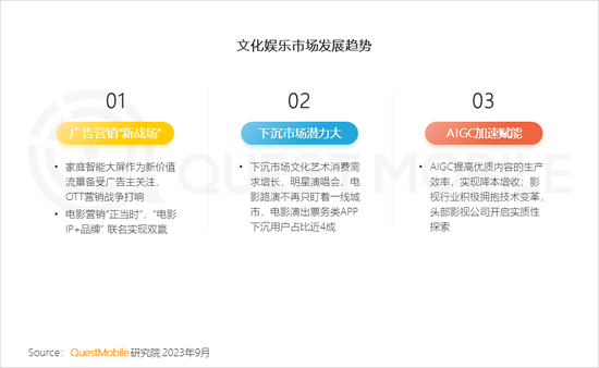 QuestMobile2023文化娱乐新消费报告:消费复苏,年轻消费崛起,电影用户同比爆增196%,90后、00后占比超7成