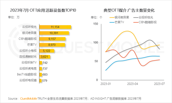 QuestMobile2023文化娱乐新消费报告:消费复苏,年轻消费崛起,电影用户同比爆增196%,90后、00后占比超7成