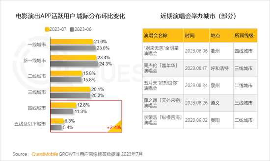 QuestMobile2023文化娱乐新消费报告:消费复苏,年轻消费崛起,电影用户同比爆增196%,90后、00后占比超7成