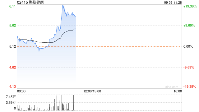 梅斯健康早盘急速拉升 股价现涨近19%