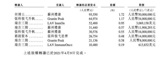 市值73亿！海归博士赴港IPO，早期VC“净赚”8亿