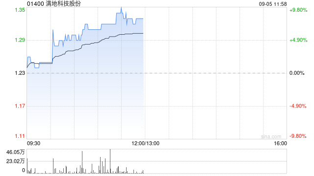 满地科技股份早盘涨幅持续扩大 股价现涨超8%