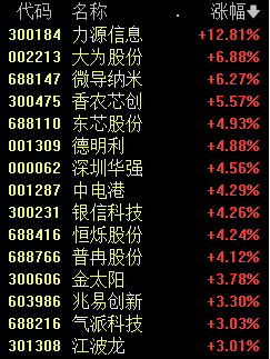 华为产业链涨疯了 多股“20CM”涨停