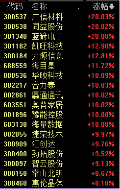 华为产业链涨疯了 多股“20CM”涨停