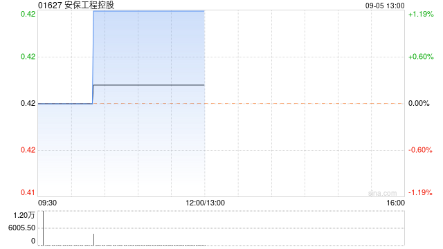 安保工程控股将于9月27日派发末期股息每股0.05港元