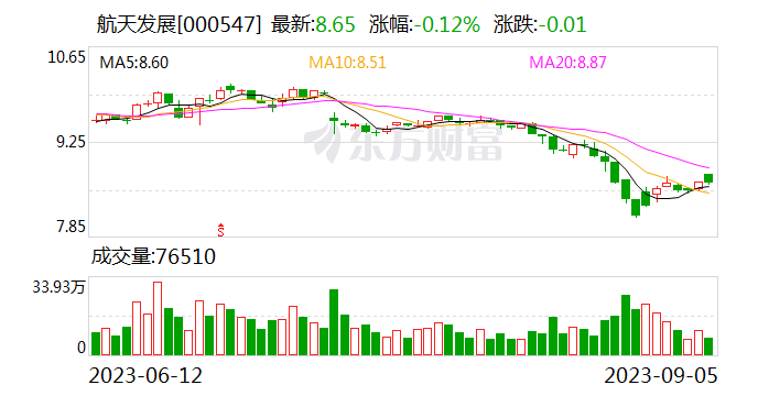 航天发展股东户数连续7期下降 筹码集中以来股价累计下跌12.95%