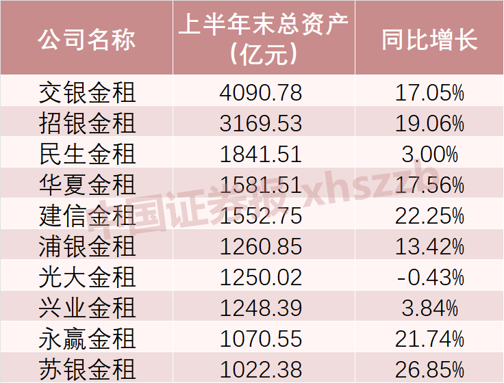 这些银行系金租公司，跻身“千亿俱乐部”