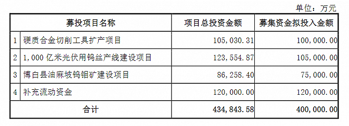 再融资阶段性收紧 厦门钨业、万安科技定增预案收监管问询函