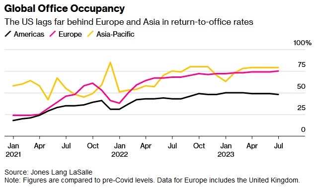 员工重返办公室进展缓慢 全球各大城市房地产价值或蒸发1.3万亿美元