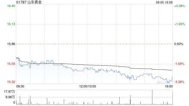 山东黄金获Schroders Plc增持9.75万股 每股作价约16.11港元