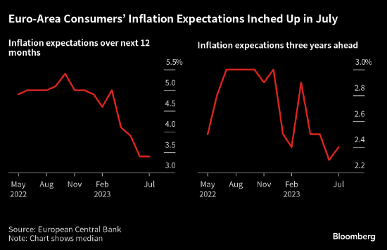 欧洲央行决议临近 央行调查显示7月消费者通胀预期略微走高