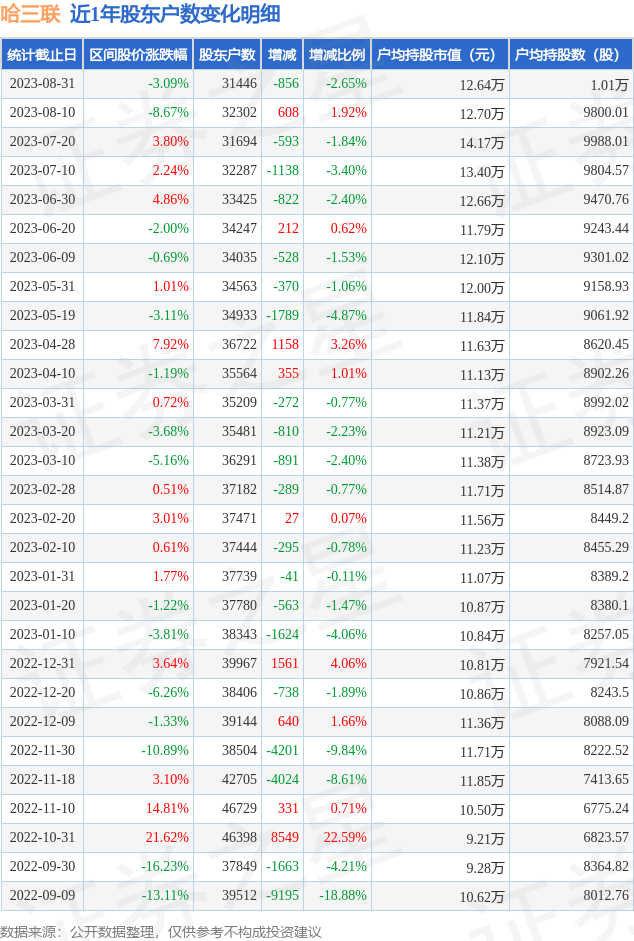 哈三联(002900)8月31日股东户数3.14万户，较上期减少2.65%