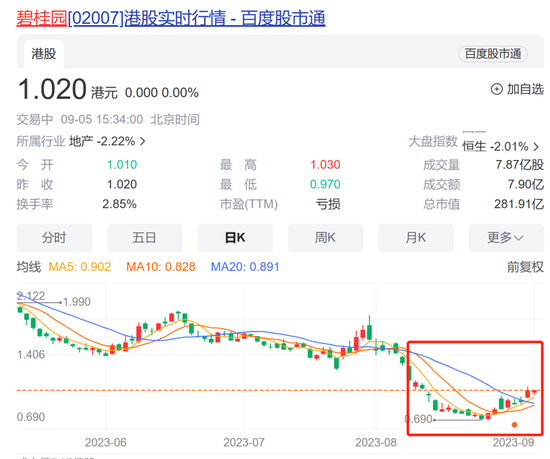 2250万美元！碧桂园刚刚支付两笔美元债票息，尚处宽限期内