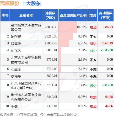 9月5日冠福股份发布公告，其股东增持1485.24万股