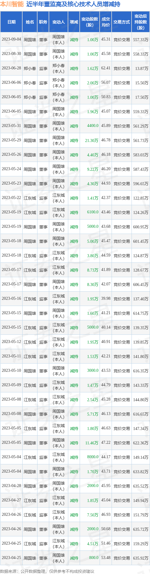 本川智能：9月4日公司高管周国雄减持公司股份合计10000股