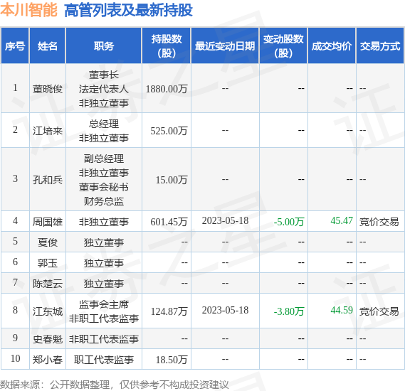 本川智能：9月4日公司高管周国雄减持公司股份合计10000股