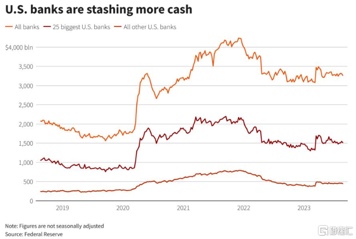 美国银行业持有 3.3 万亿美元现金 以应对银行业危机和经济放缓
