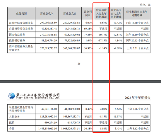 多业务下滑，大股东变更，第一创业要换“打法”？