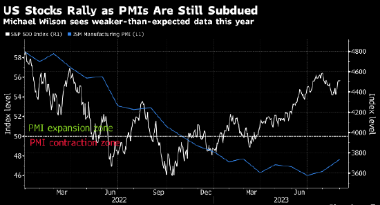 摩根士丹利策略师Wilson：美股反映的乐观情绪过高 9月和10月数据或走弱